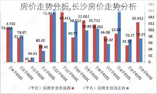 房价走势分析,长沙房价走势分析