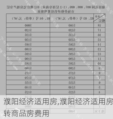 濮阳经济适用房,濮阳经济适用房转商品房费用