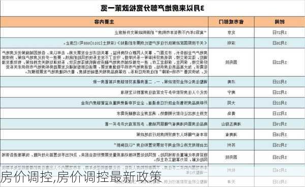 房价调控,房价调控最新政策