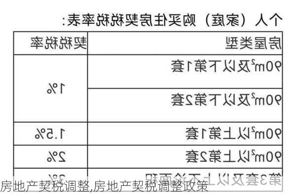 房地产契税调整,房地产契税调整政策