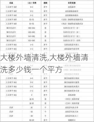 大楼外墙清洗,大楼外墙清洗多少钱一个平方