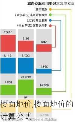 楼面地价,楼面地价的计算公式