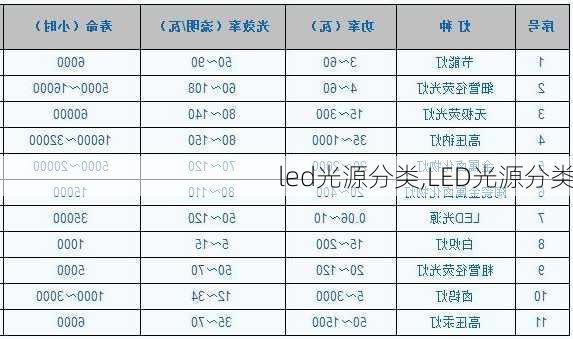 led光源分类,LED光源分类