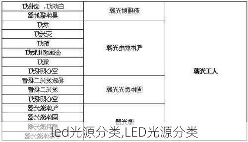 led光源分类,LED光源分类