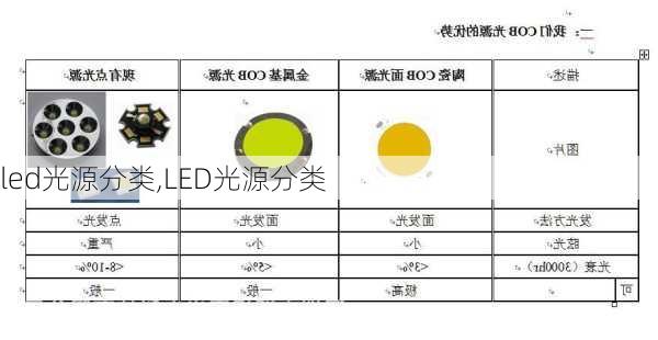 led光源分类,LED光源分类