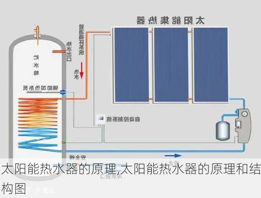 太阳能热水器的原理,太阳能热水器的原理和结构图