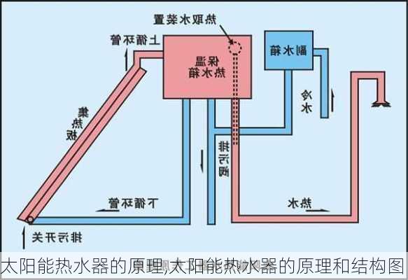 太阳能热水器的原理,太阳能热水器的原理和结构图