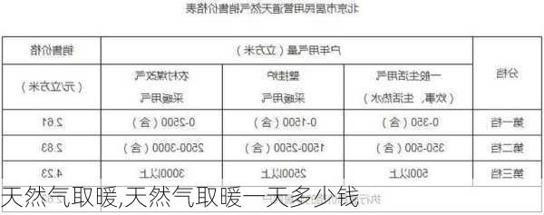 天然气取暖,天然气取暖一天多少钱