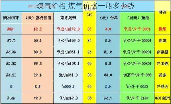 煤气价格,煤气价格一瓶多少钱