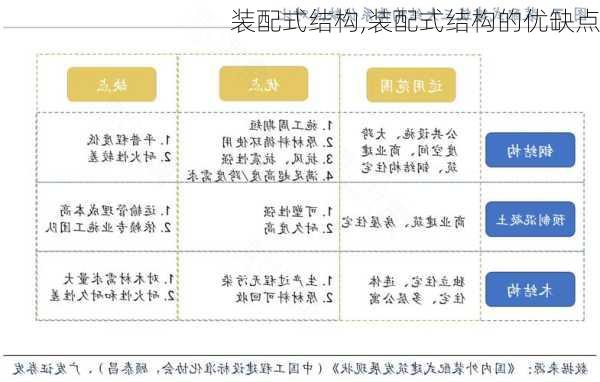 装配式结构,装配式结构的优缺点