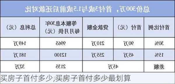 买房子首付多少,买房子首付多少最划算