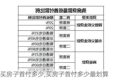 买房子首付多少,买房子首付多少最划算