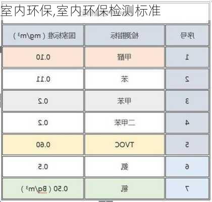 室内环保,室内环保检测标准