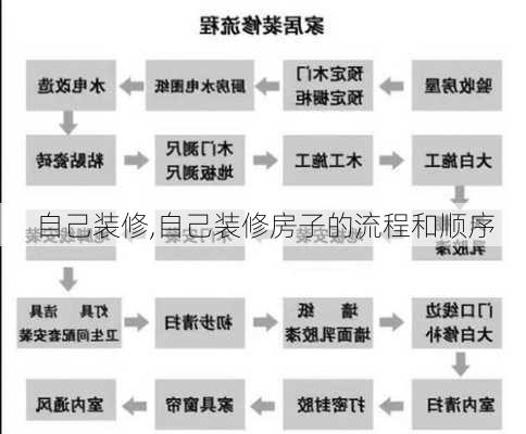 自己装修,自己装修房子的流程和顺序