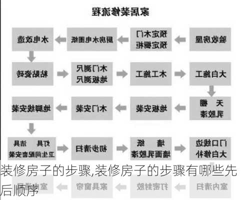 装修房子的步骤,装修房子的步骤有哪些先后顺序