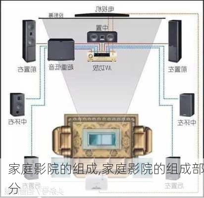 家庭影院的组成,家庭影院的组成部分