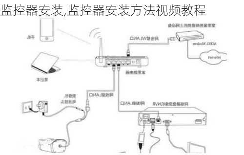 监控器安装,监控器安装方法视频教程