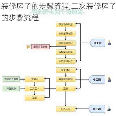 装修房子的步骤流程,二次装修房子的步骤流程