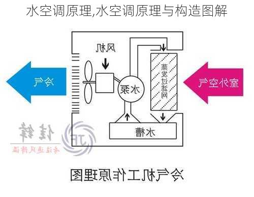 水空调原理,水空调原理与构造图解