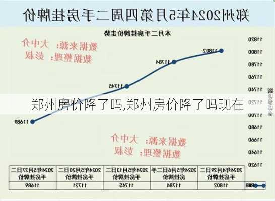 郑州房价降了吗,郑州房价降了吗现在