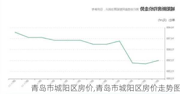 青岛市城阳区房价,青岛市城阳区房价走势图