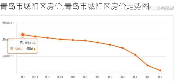 青岛市城阳区房价,青岛市城阳区房价走势图