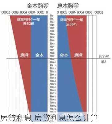 房贷利息,房贷利息怎么计算