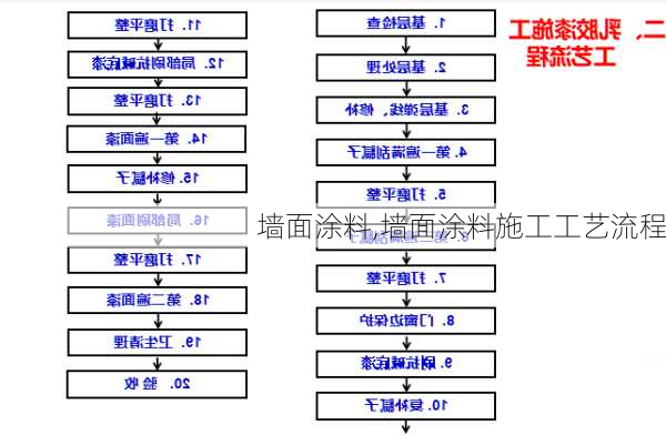 墙面涂料,墙面涂料施工工艺流程