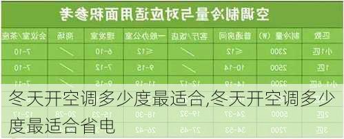 冬天开空调多少度最适合,冬天开空调多少度最适合省电