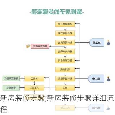 新房装修步骤,新房装修步骤详细流程