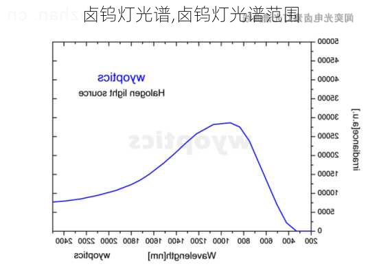 卤钨灯光谱,卤钨灯光谱范围