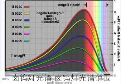 卤钨灯光谱,卤钨灯光谱范围