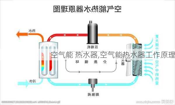 空气能 热水器,空气能热水器工作原理