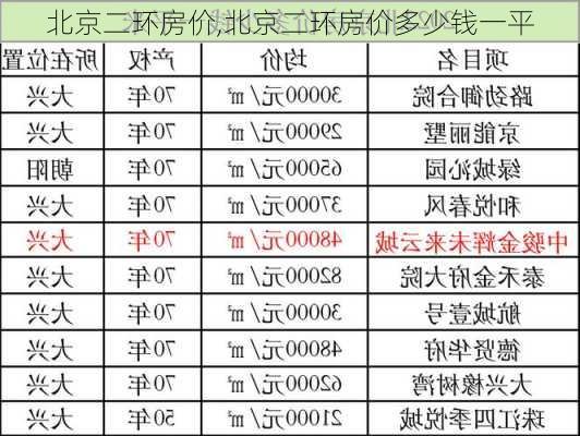 北京二环房价,北京二环房价多少钱一平