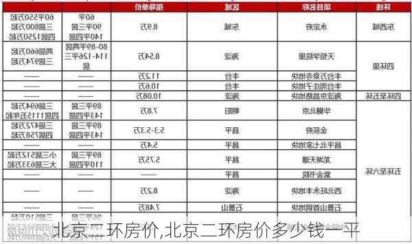 北京二环房价,北京二环房价多少钱一平