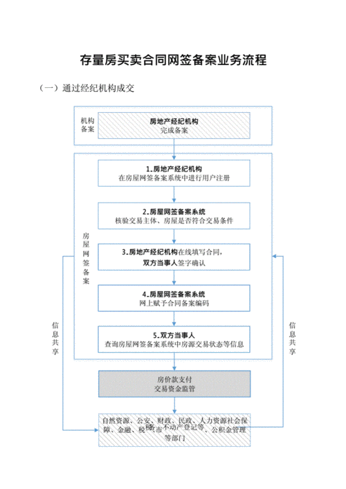 房产交易 网签,房产交易网签交易流程