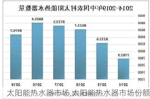 太阳能热水器市场,太阳能热水器市场份额