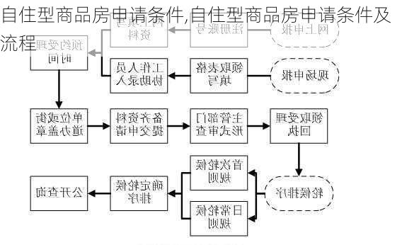 自住型商品房申请条件,自住型商品房申请条件及流程