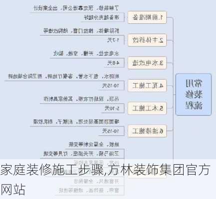 家庭装修施工步骤,方林装饰集团官方网站