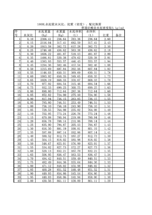 混凝土水灰比,混凝土水灰比怎么算