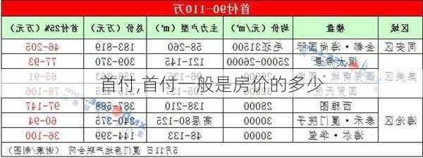 首付,首付一般是房价的多少