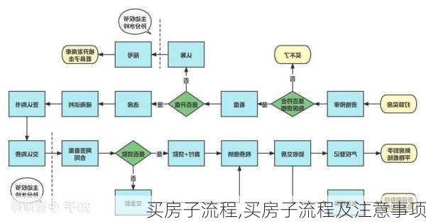 买房子流程,买房子流程及注意事项