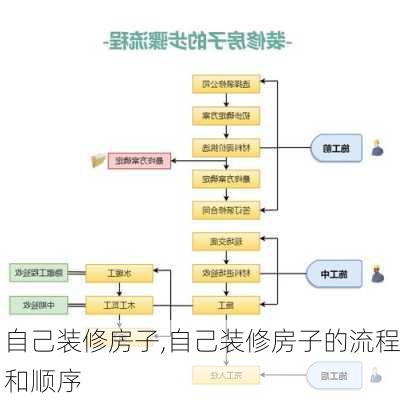 自己装修房子,自己装修房子的流程和顺序