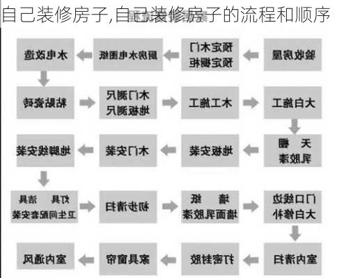 自己装修房子,自己装修房子的流程和顺序