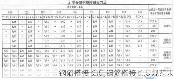 钢筋搭接长度,钢筋搭接长度规范表