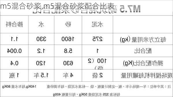 m5混合砂浆,m5混合砂浆配合比表