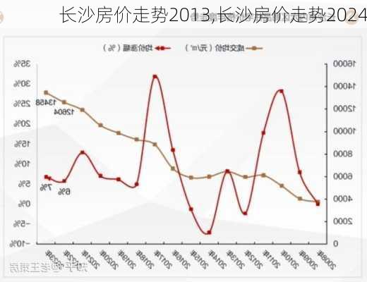 长沙房价走势2013,长沙房价走势2024