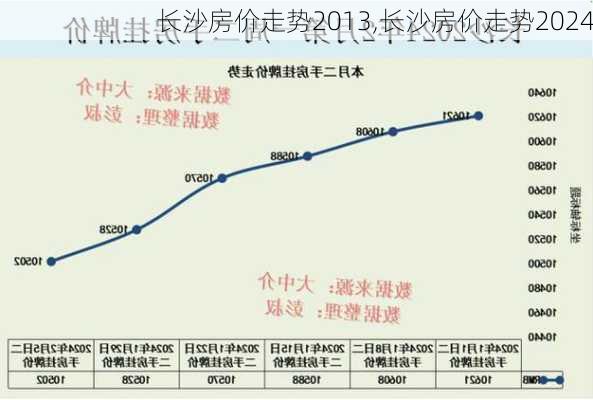 长沙房价走势2013,长沙房价走势2024