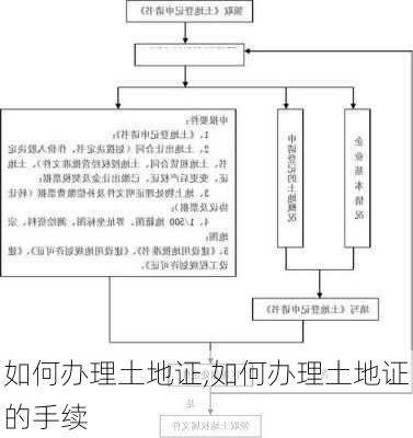 如何办理土地证,如何办理土地证的手续