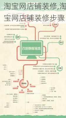 淘宝网店铺装修,淘宝网店铺装修步骤